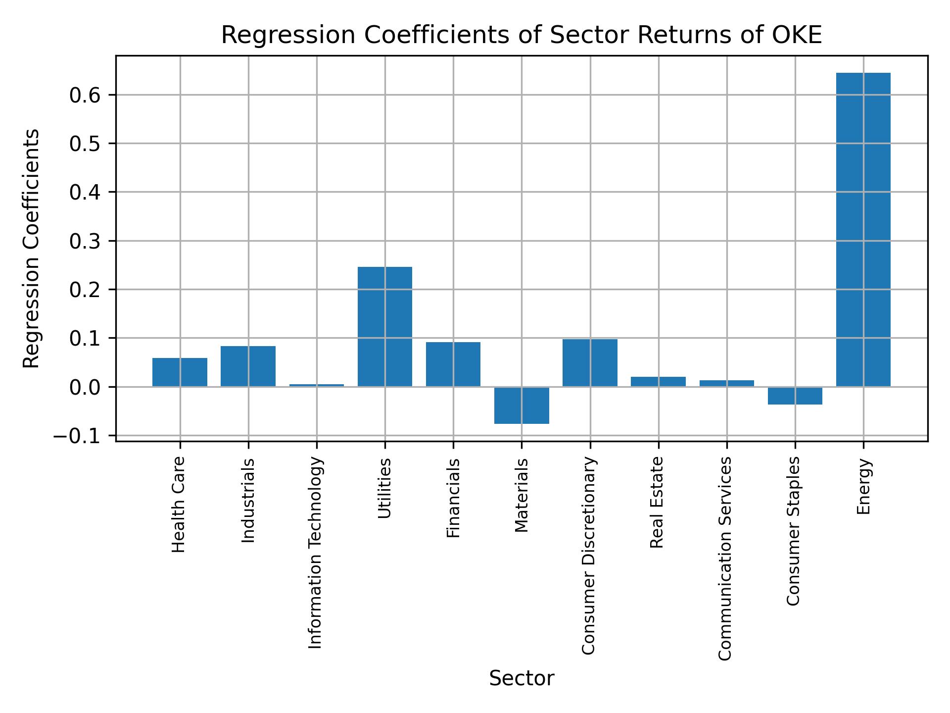 Linear regression coefficients of OKE with sector returns