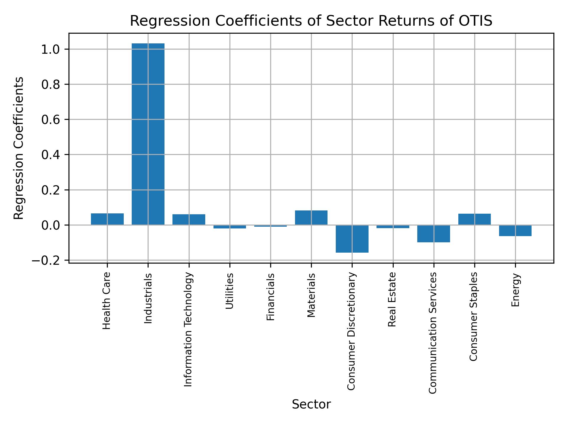 Linear regression coefficients of OTIS with sector returns
