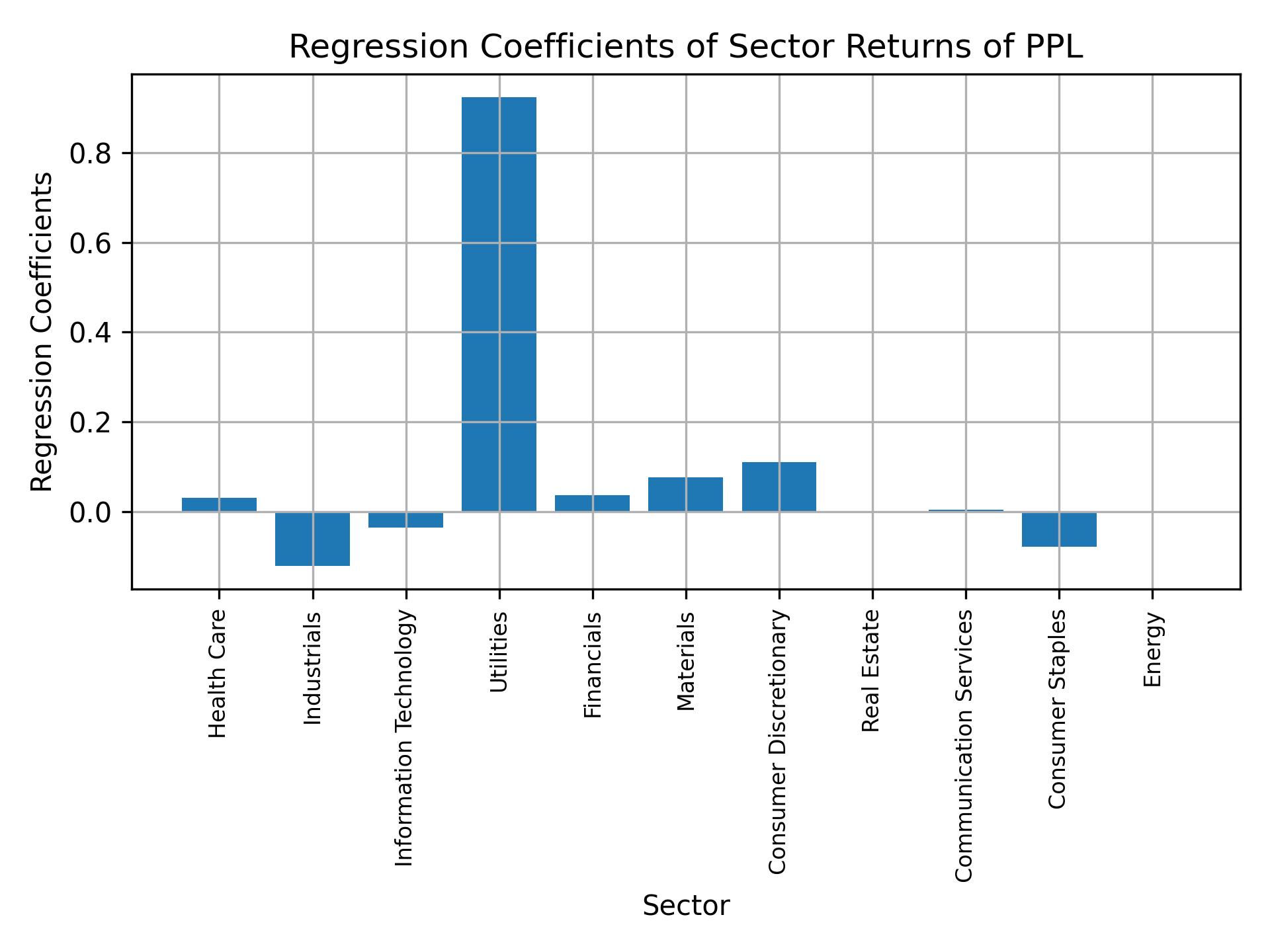Linear regression coefficients of PPL with sector returns