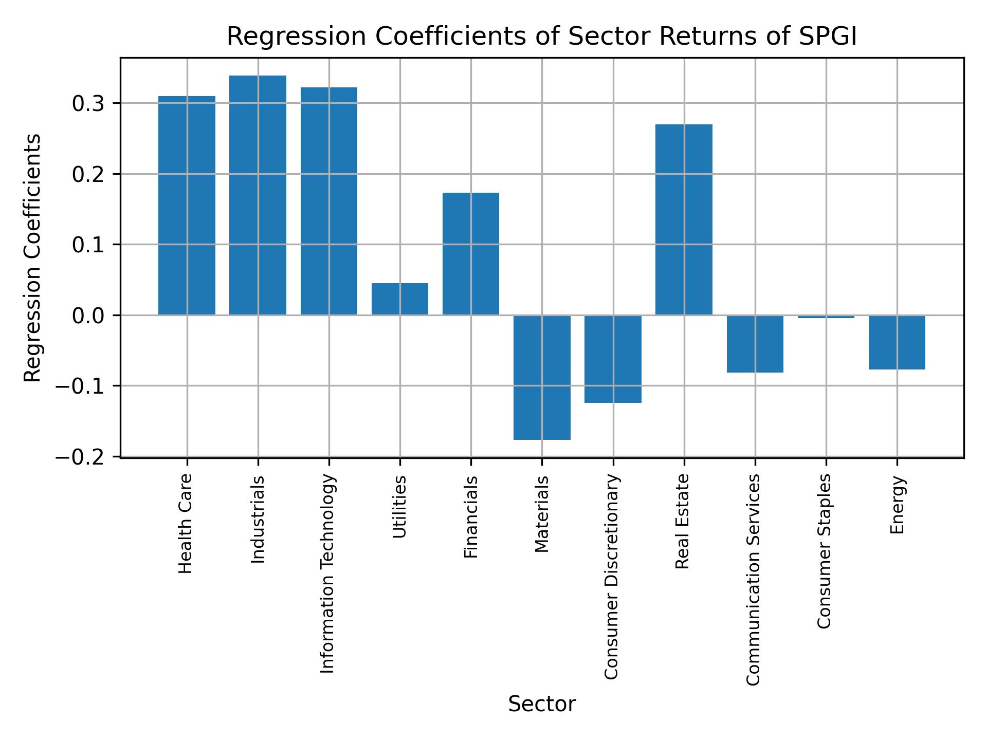 Linear regression coefficients of SPGI with sector returns