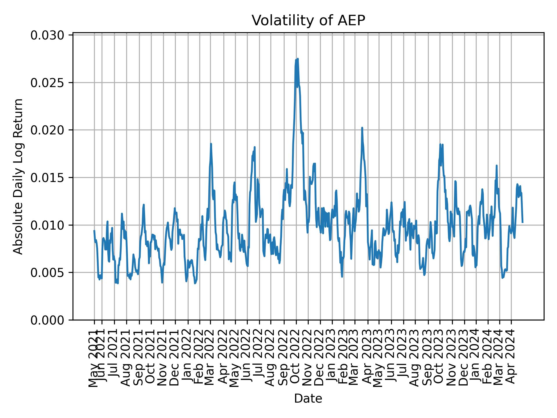 Volatility of AEP