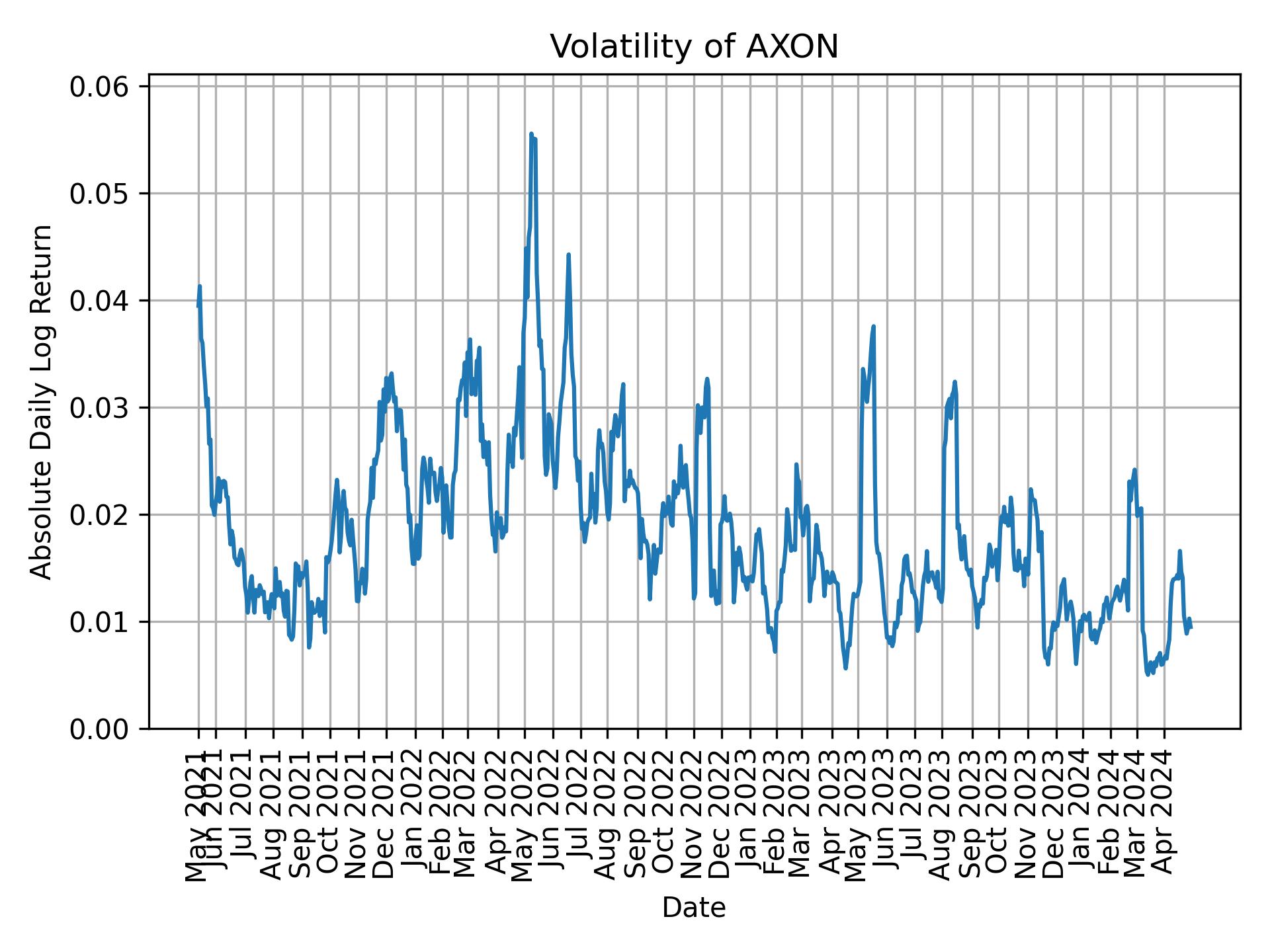 Volatility of AXON