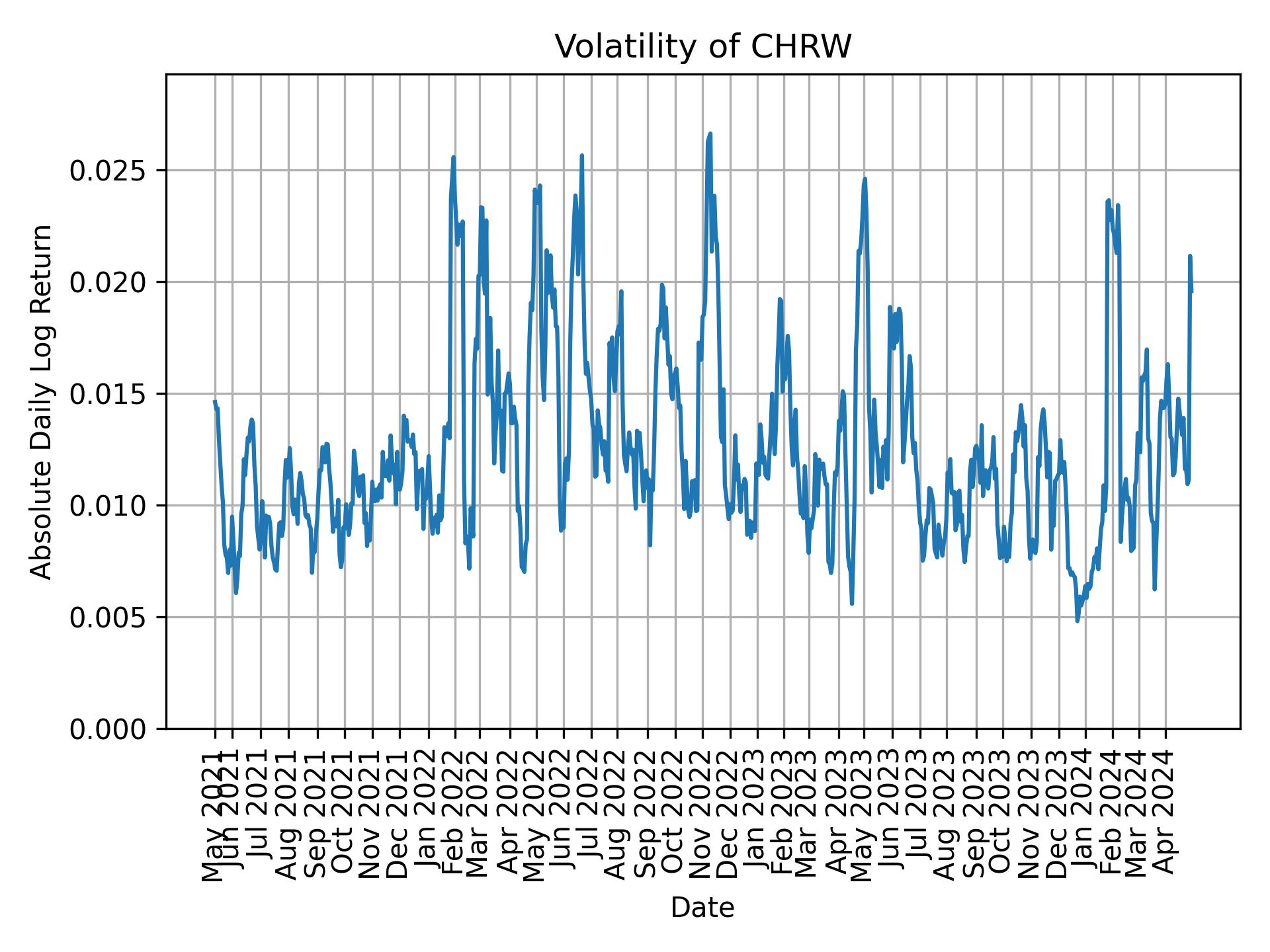 Volatility of CHRW