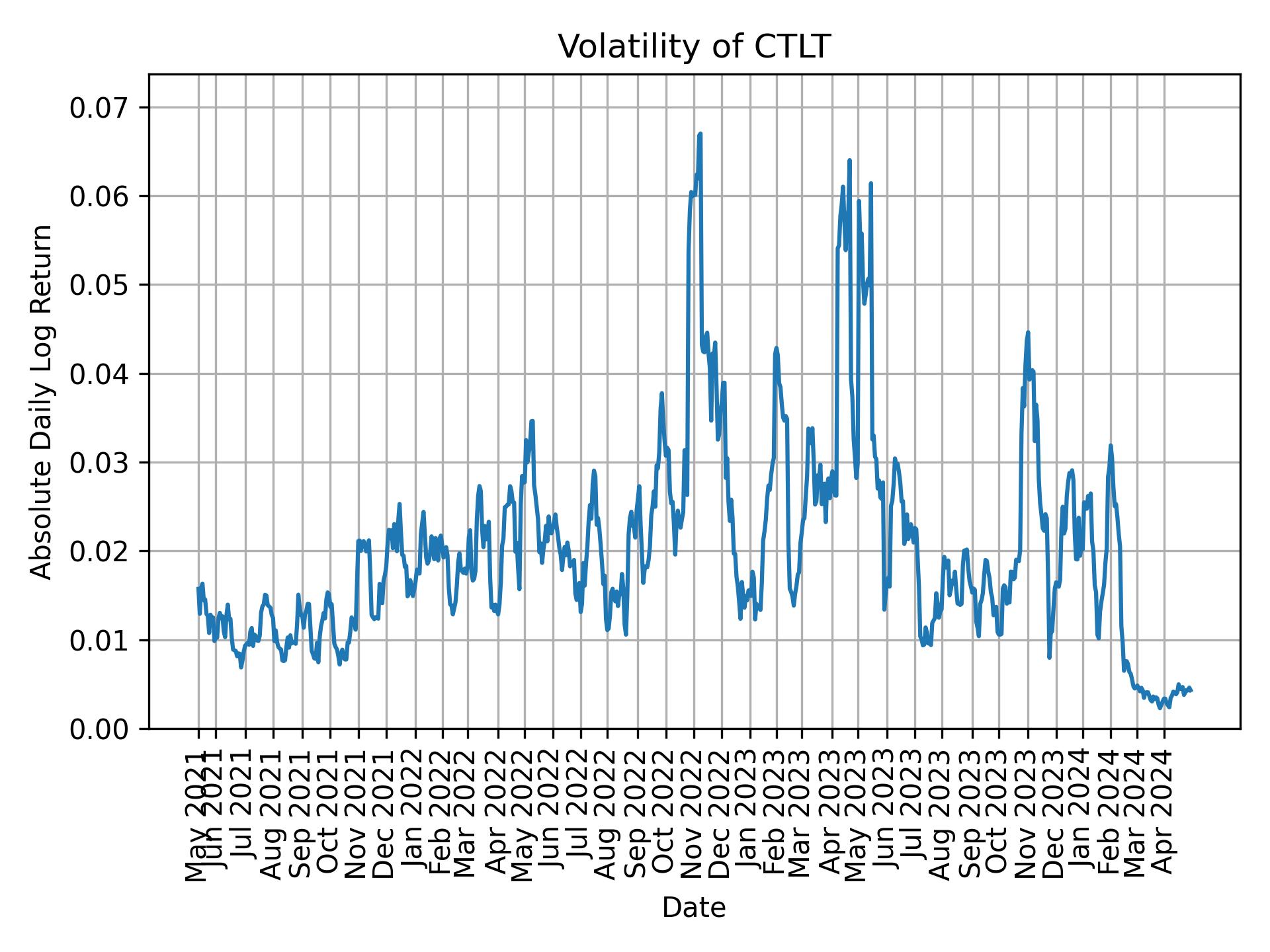 Volatility of CTLT