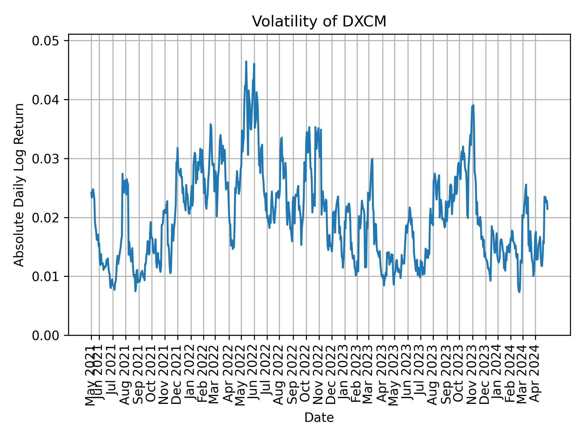 Volatility of DXCM