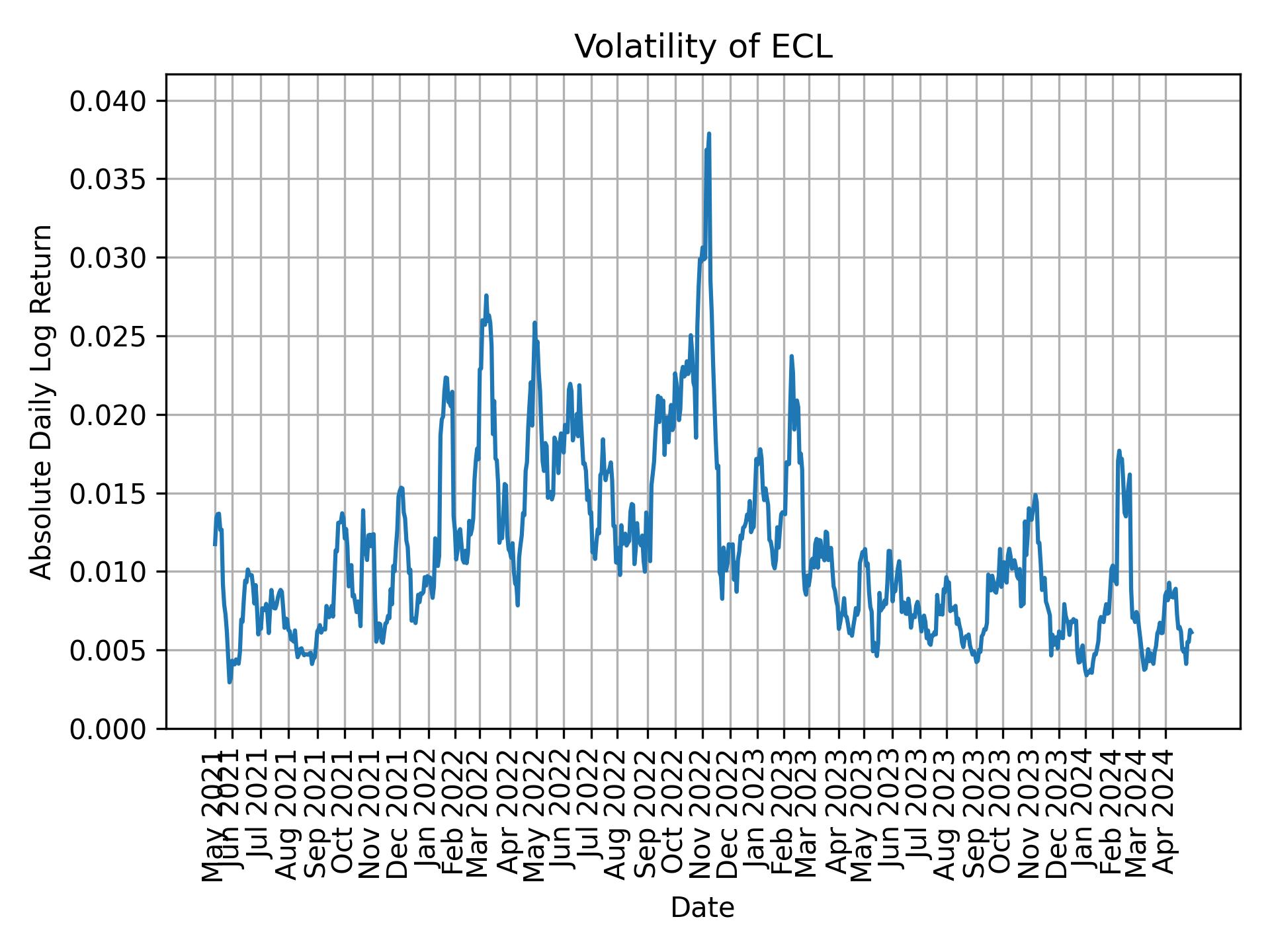 Volatility of ECL