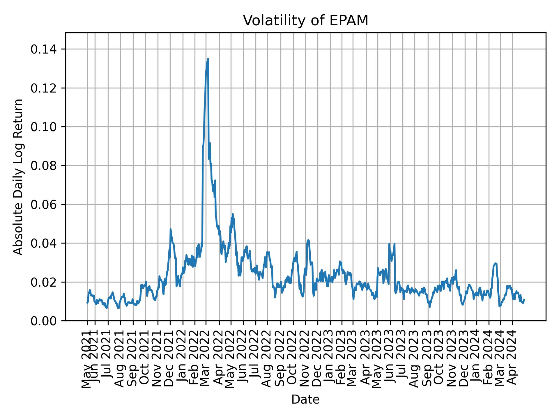Volatility of EPAM