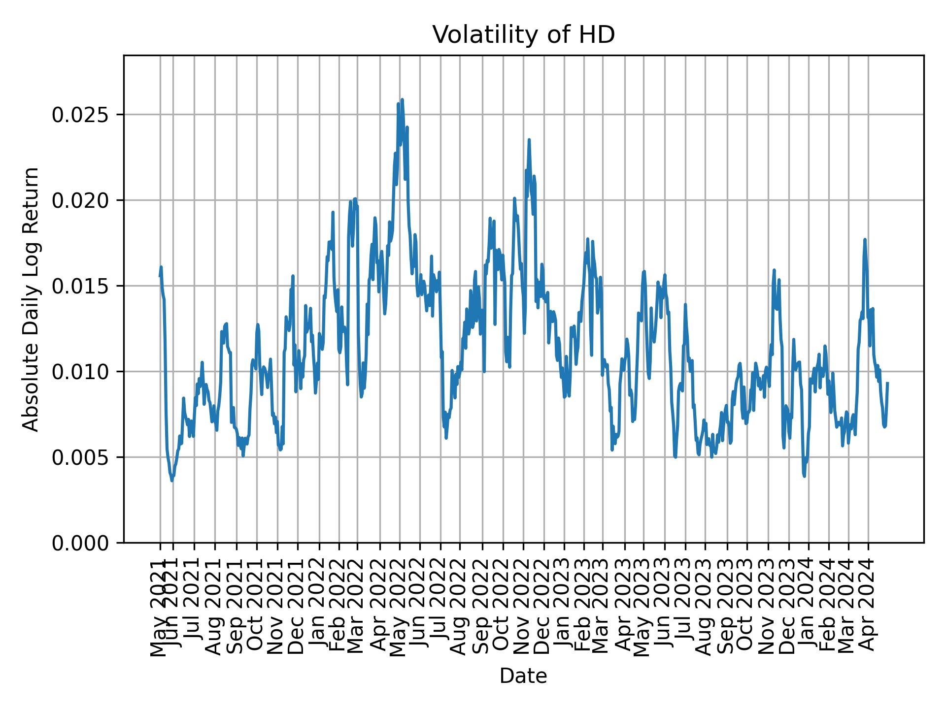 Volatility of HD