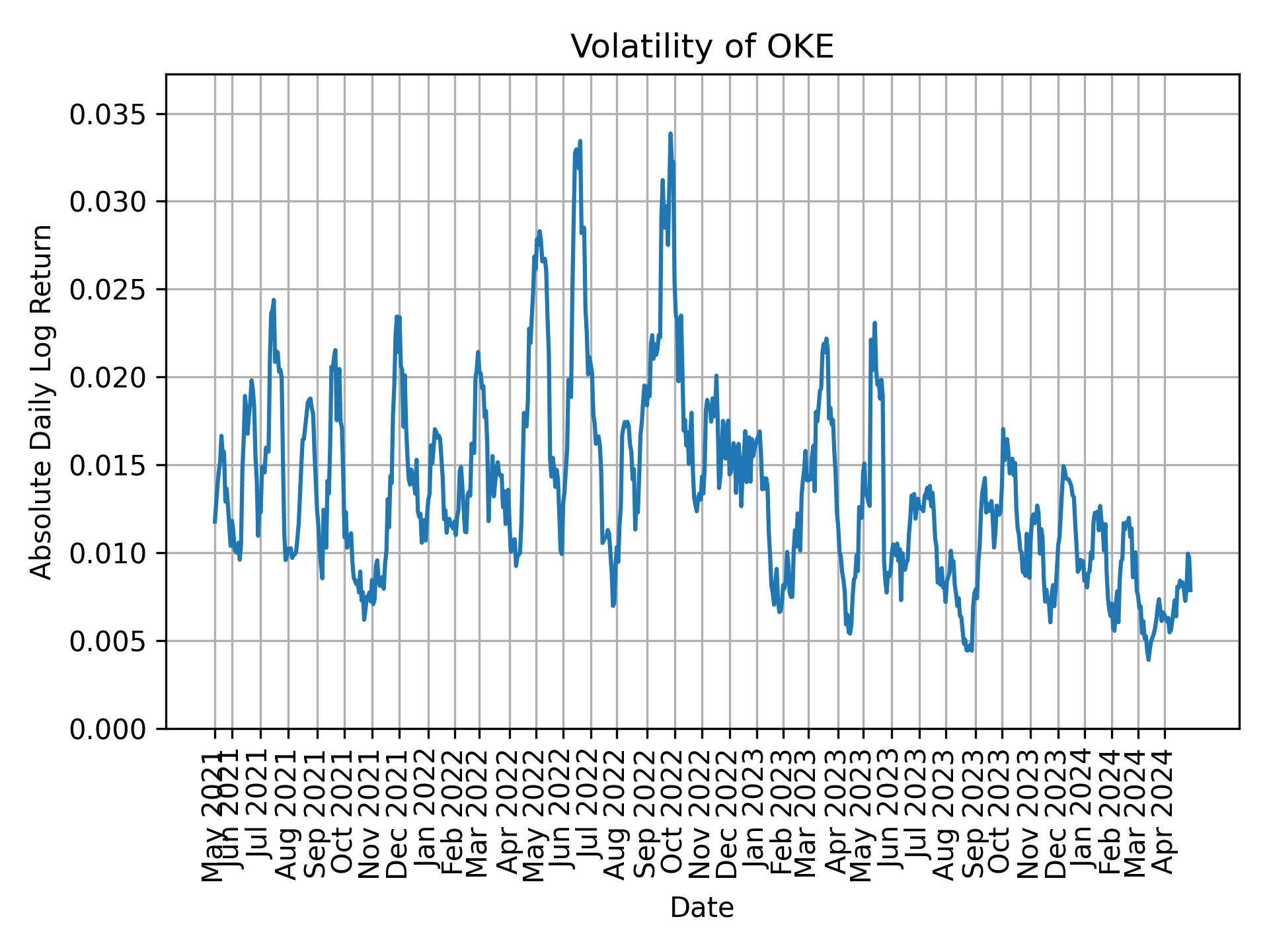 Volatility of OKE
