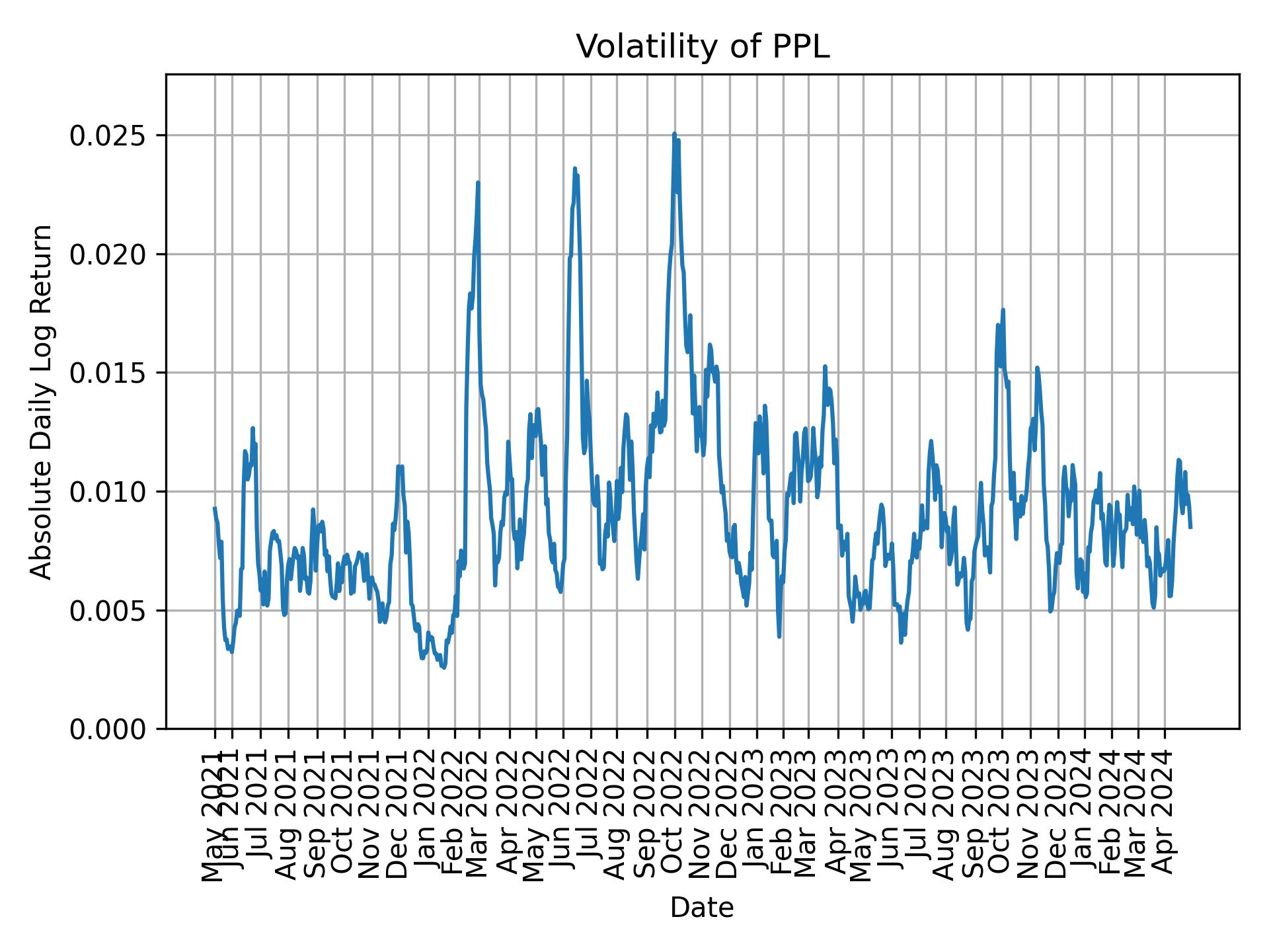 Volatility of PPL