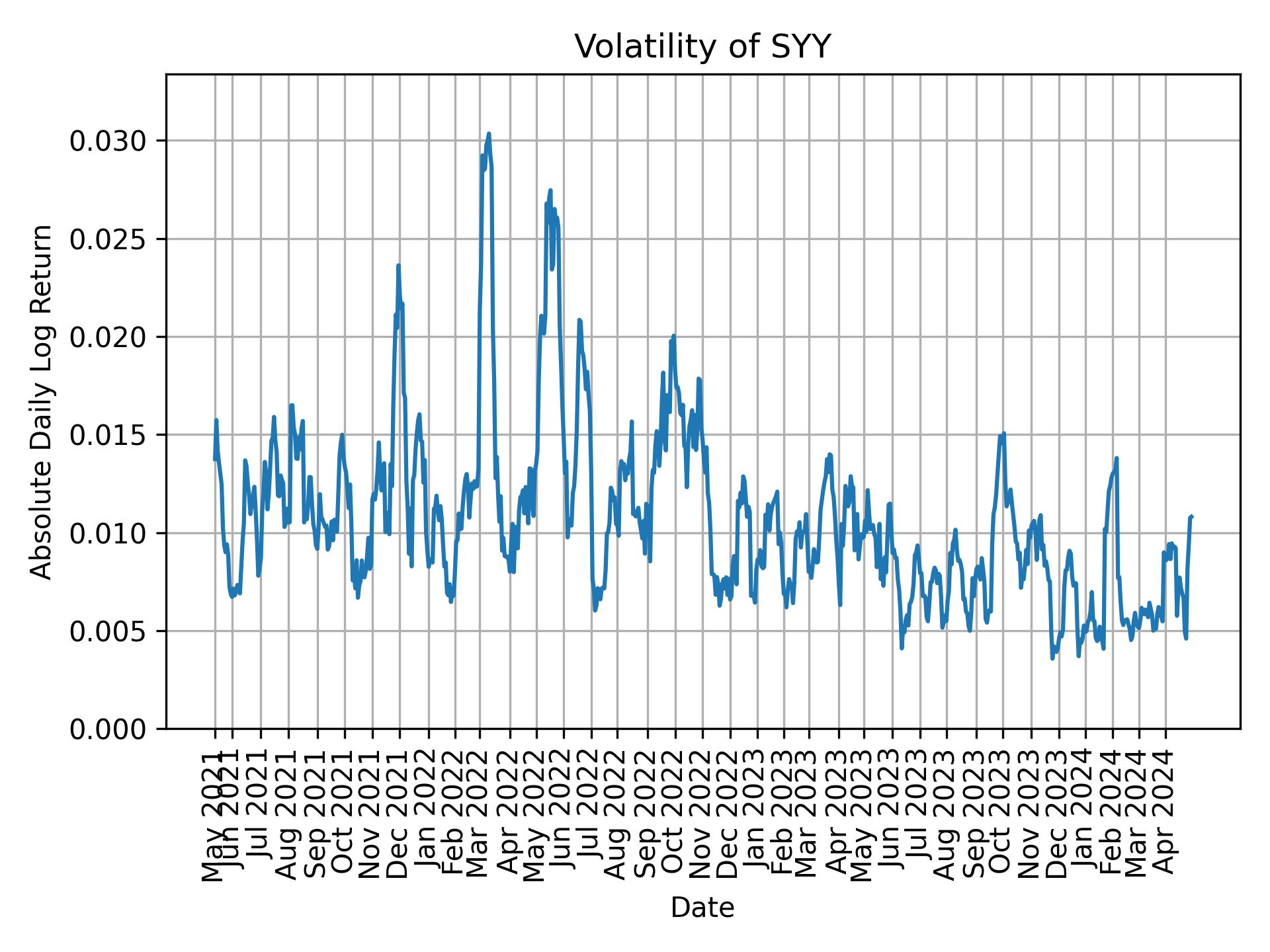 Volatility of SYY